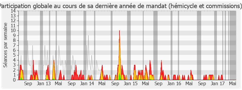 Participation globale-legislature de Jérôme Chartier