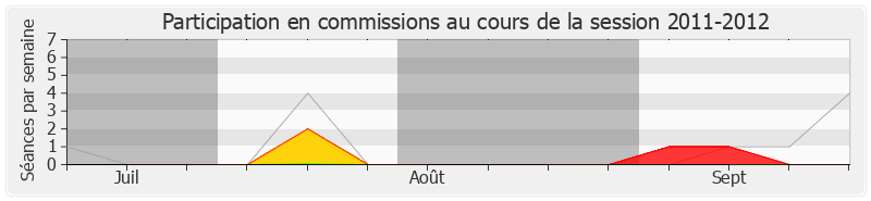 Participation commissions-20112012 de Jérôme Guedj