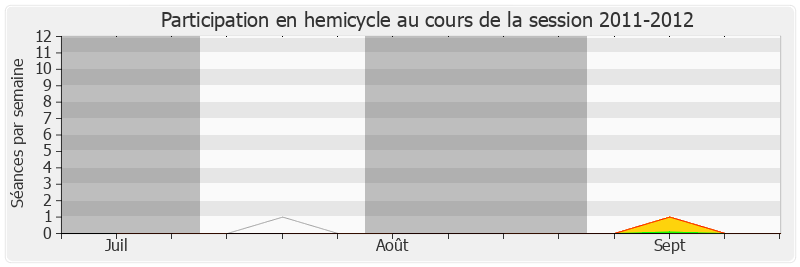 Participation hemicycle-20112012 de Jérôme Guedj