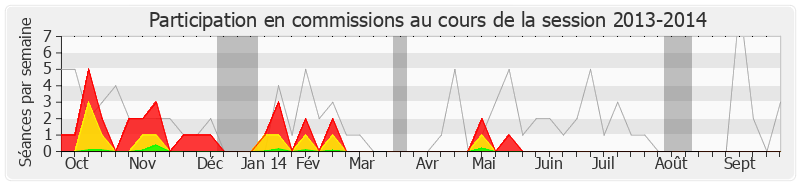 Participation commissions-20132014 de Jérôme Guedj