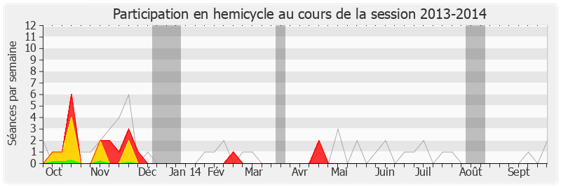 Participation hemicycle-20132014 de Jérôme Guedj