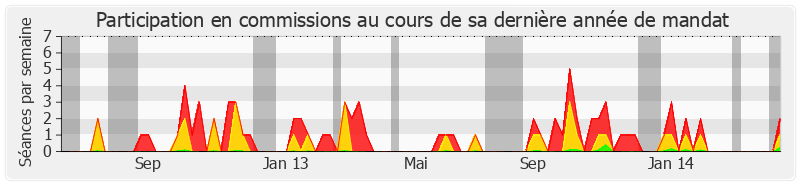 Participation commissions-legislature de Jérôme Guedj