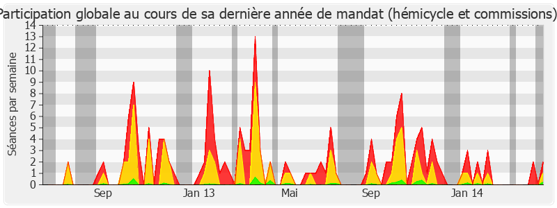 Participation globale-legislature de Jérôme Guedj