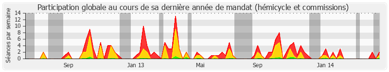 Participation globale-annee de Jérôme Guedj