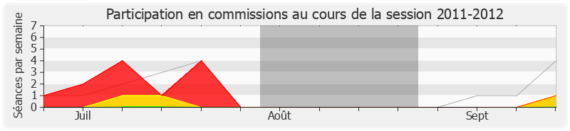 Participation commissions-20112012 de Jérôme Lambert