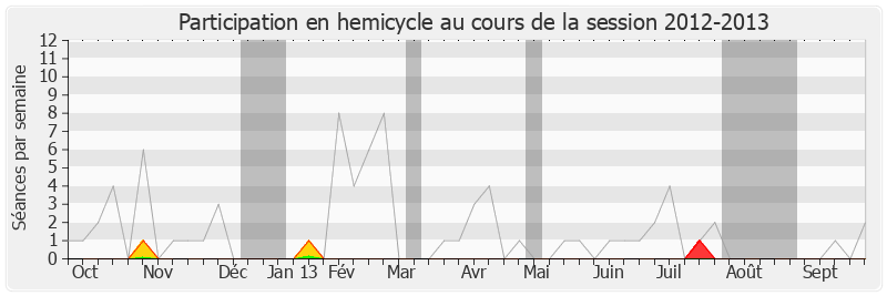 Participation hemicycle-20122013 de Jérôme Lambert