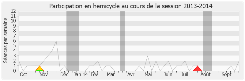 Participation hemicycle-20132014 de Jérôme Lambert