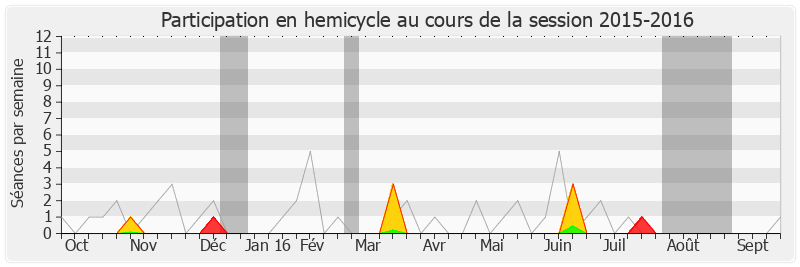 Participation hemicycle-20152016 de Jérôme Lambert