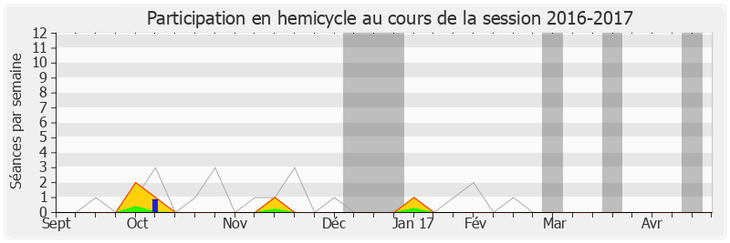 Participation hemicycle-20162017 de Jérôme Lambert