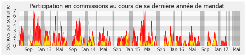 Participation commissions-legislature de Jérôme Lambert