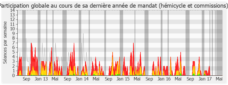 Participation globale-legislature de Jérôme Lambert