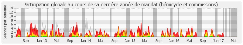 Participation globale-annee de Jérôme Lambert