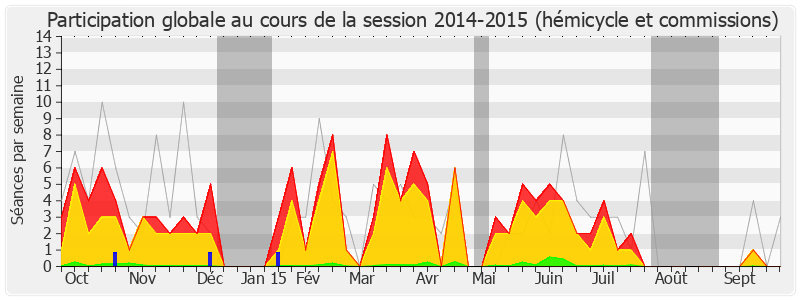 Participation globale-20142015 de Joaquim Pueyo