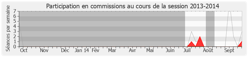 Participation commissions-20132014 de Joël Aviragnet