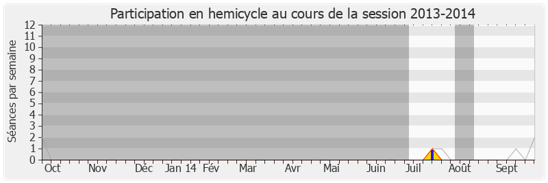 Participation hemicycle-20132014 de Joël Aviragnet