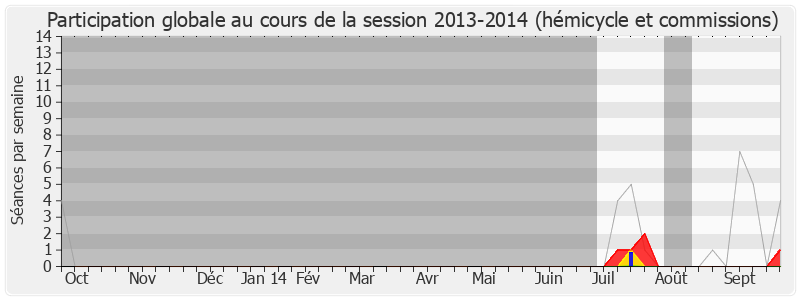 Participation globale-20132014 de Joël Aviragnet
