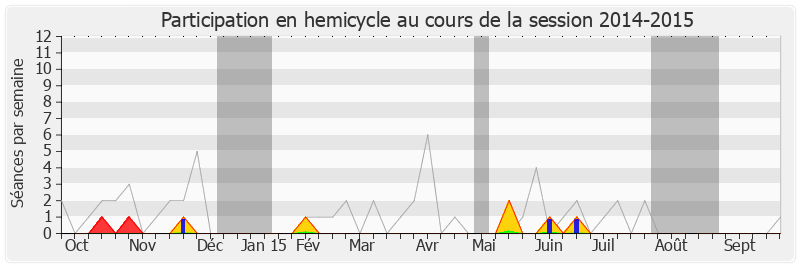 Participation hemicycle-20142015 de Joël Aviragnet