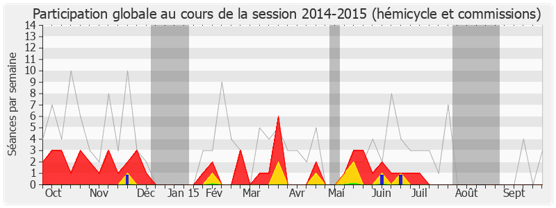 Participation globale-20142015 de Joël Aviragnet