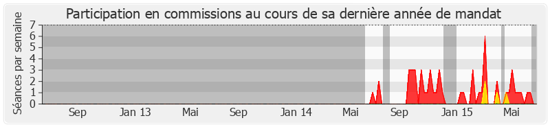 Participation commissions-legislature de Joël Aviragnet