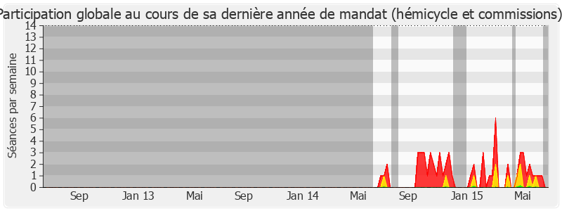 Participation globale-legislature de Joël Aviragnet