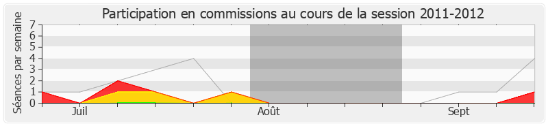 Participation commissions-20112012 de Joël Giraud