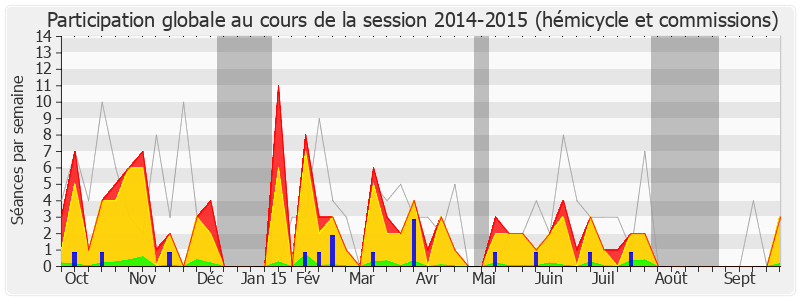 Participation globale-20142015 de Joël Giraud