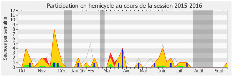 Participation hemicycle-20152016 de Joël Giraud