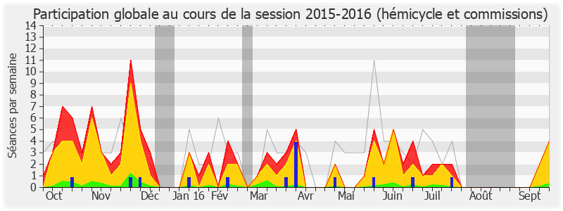 Participation globale-20152016 de Joël Giraud