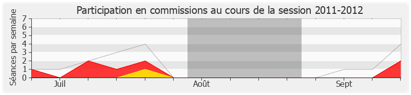 Participation commissions-20112012 de Joëlle Huillier