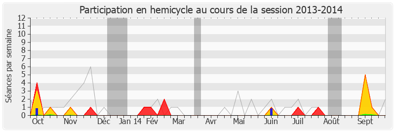 Participation hemicycle-20132014 de Joëlle Huillier