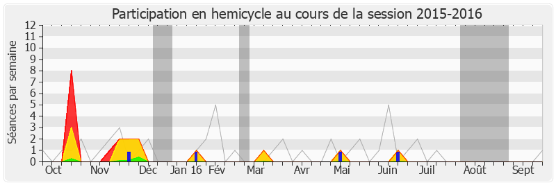 Participation hemicycle-20152016 de Joëlle Huillier