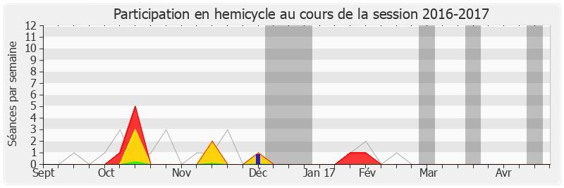 Participation hemicycle-20162017 de Joëlle Huillier