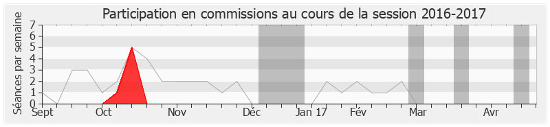 Participation commissions-20162017 de Jonas Tahuaitu