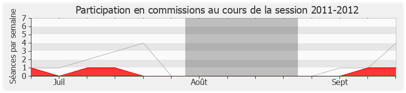 Participation commissions-20112012 de Josette Pons