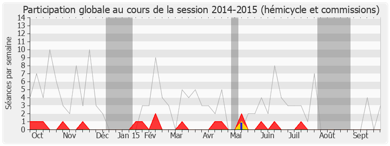 Participation globale-20142015 de Josette Pons