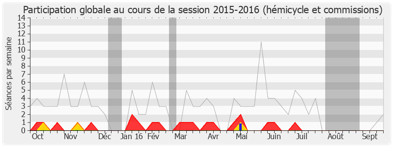 Participation globale-20152016 de Josette Pons