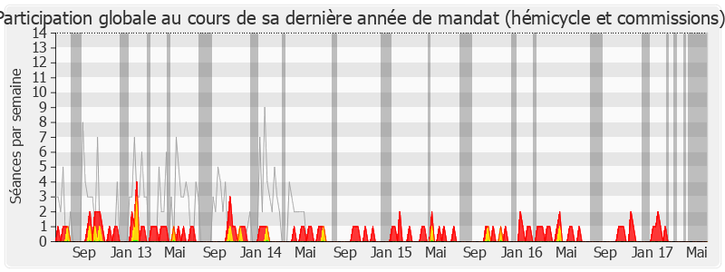 Participation globale-legislature de Josette Pons