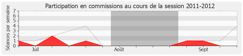 Participation commissions-20112012 de Julie Sommaruga