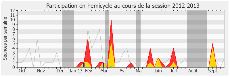 Participation hemicycle-20122013 de Julie Sommaruga