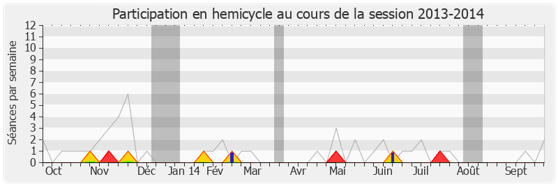Participation hemicycle-20132014 de Julie Sommaruga