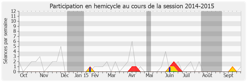 Participation hemicycle-20142015 de Julie Sommaruga