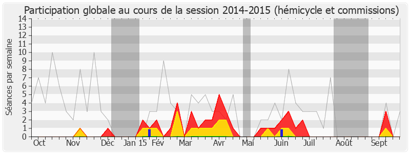 Participation globale-20142015 de Julie Sommaruga