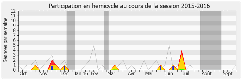 Participation hemicycle-20152016 de Julie Sommaruga