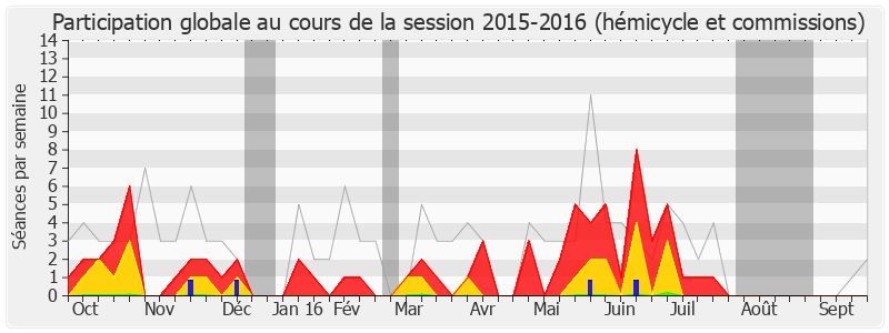 Participation globale-20152016 de Julie Sommaruga