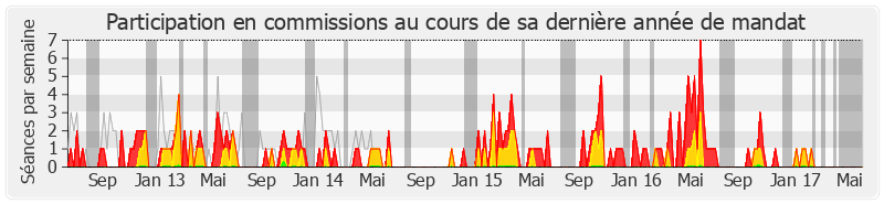 Participation commissions-legislature de Julie Sommaruga