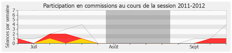 Participation commissions-20112012 de Julien Aubert