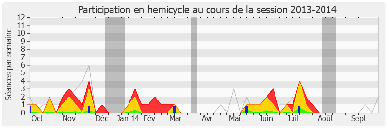 Participation hemicycle-20132014 de Julien Aubert