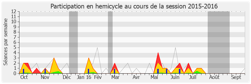 Participation hemicycle-20152016 de Julien Aubert