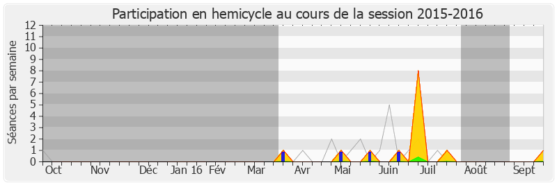 Participation hemicycle-20152016 de Julien Dive