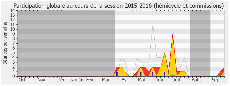 Participation globale-20152016 de Julien Dive